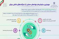 مهم‌ترین سازمان‌ها و نهادهای حمایتی از شرکت‌های دانش‌بنیان